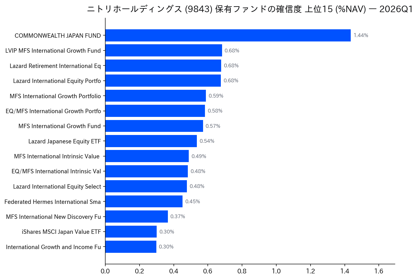 保有ファンドの確信度 上位