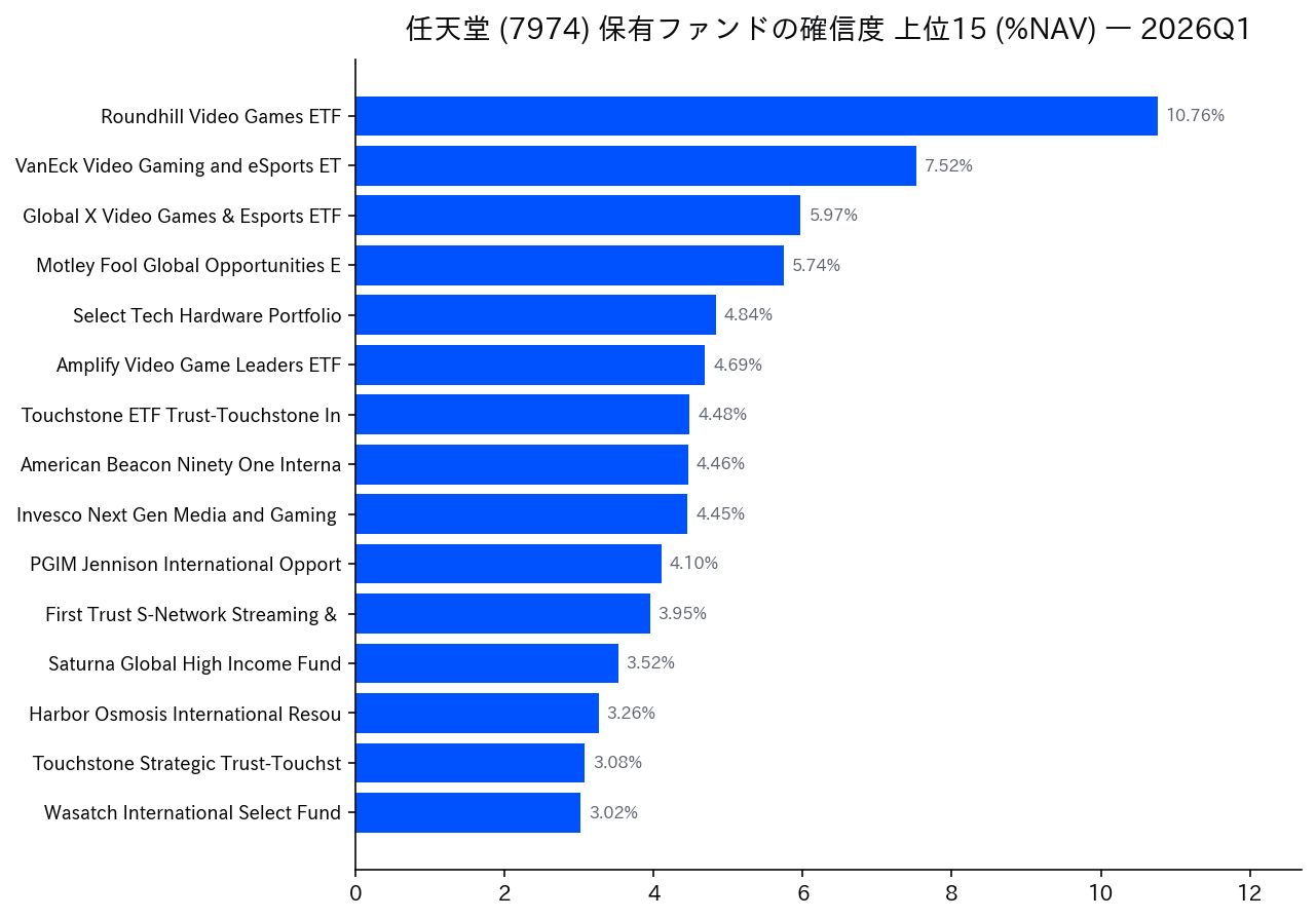 保有ファンドの確信度 上位