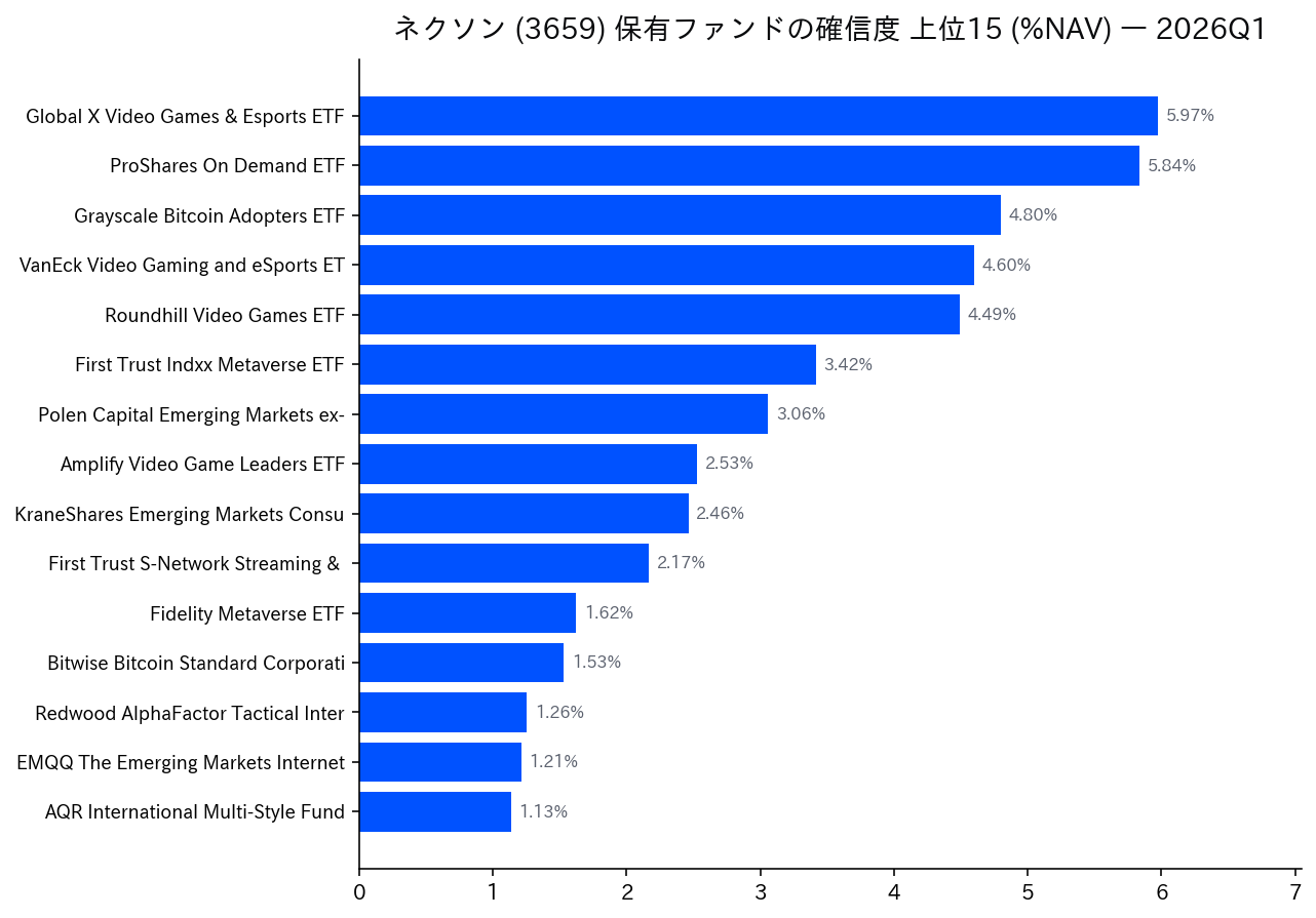 保有ファンドの確信度 上位