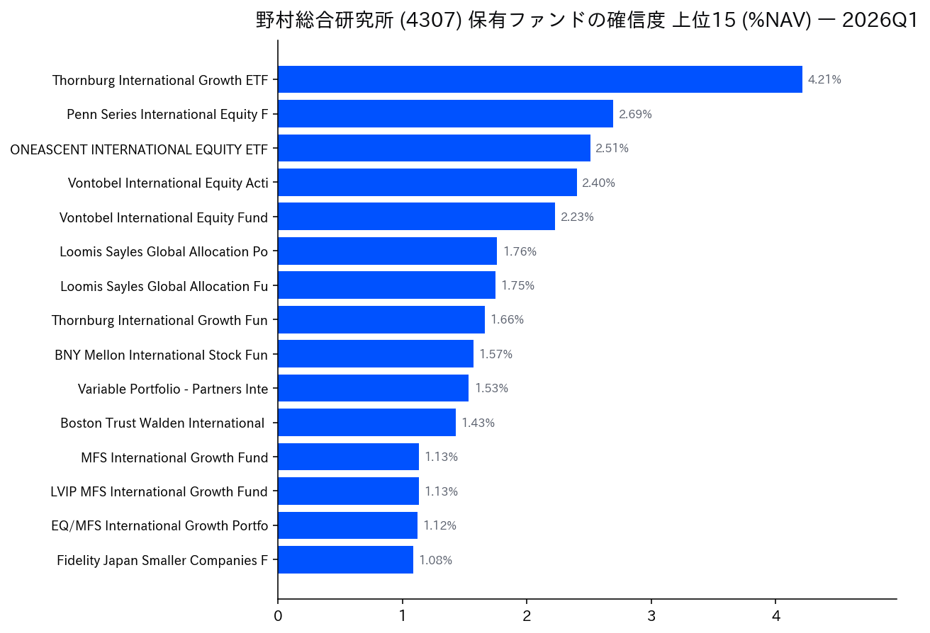 保有ファンドの確信度 上位