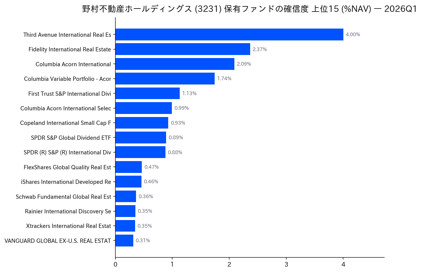 保有ファンドの確信度 上位