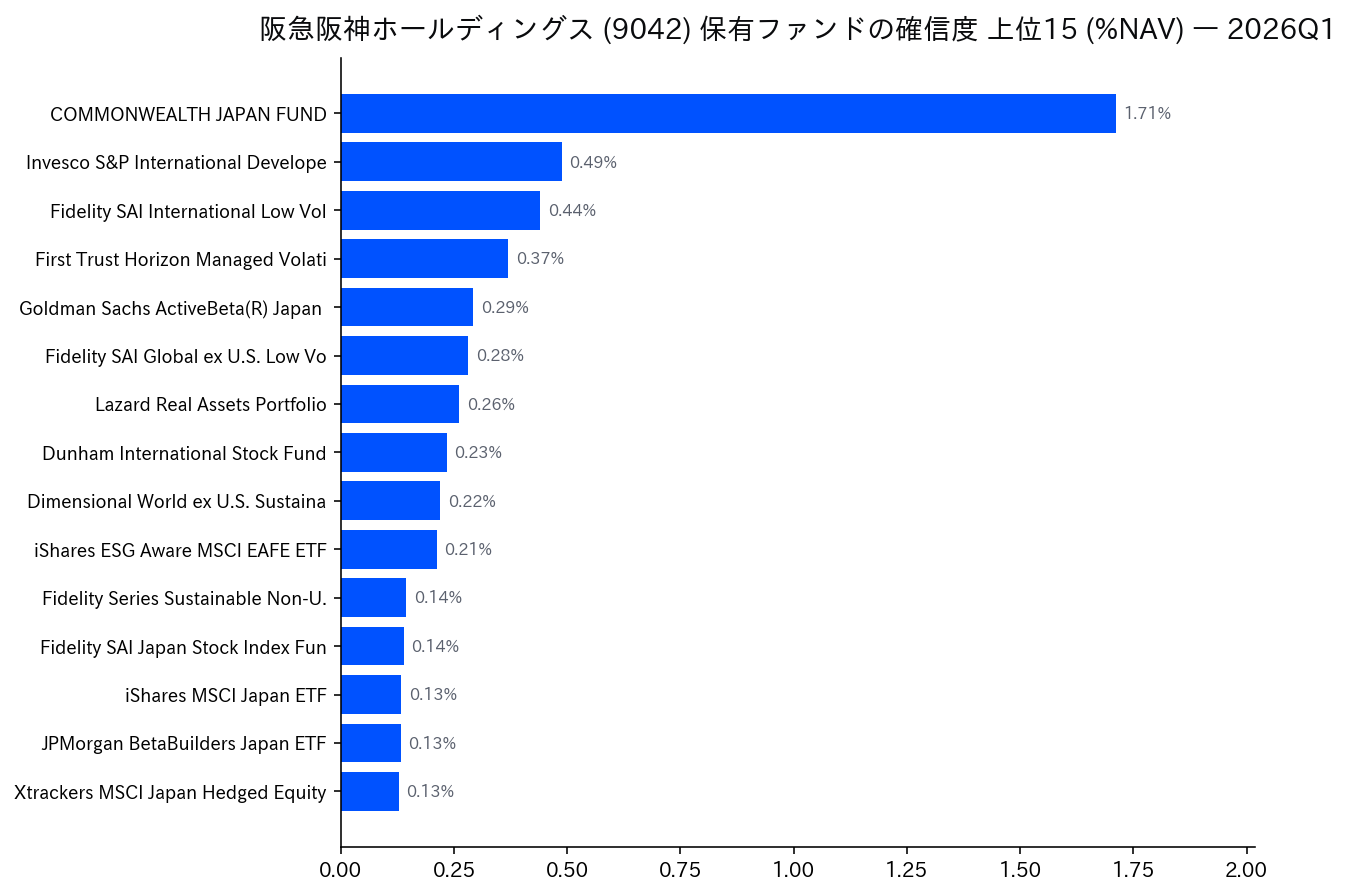 保有ファンドの確信度 上位