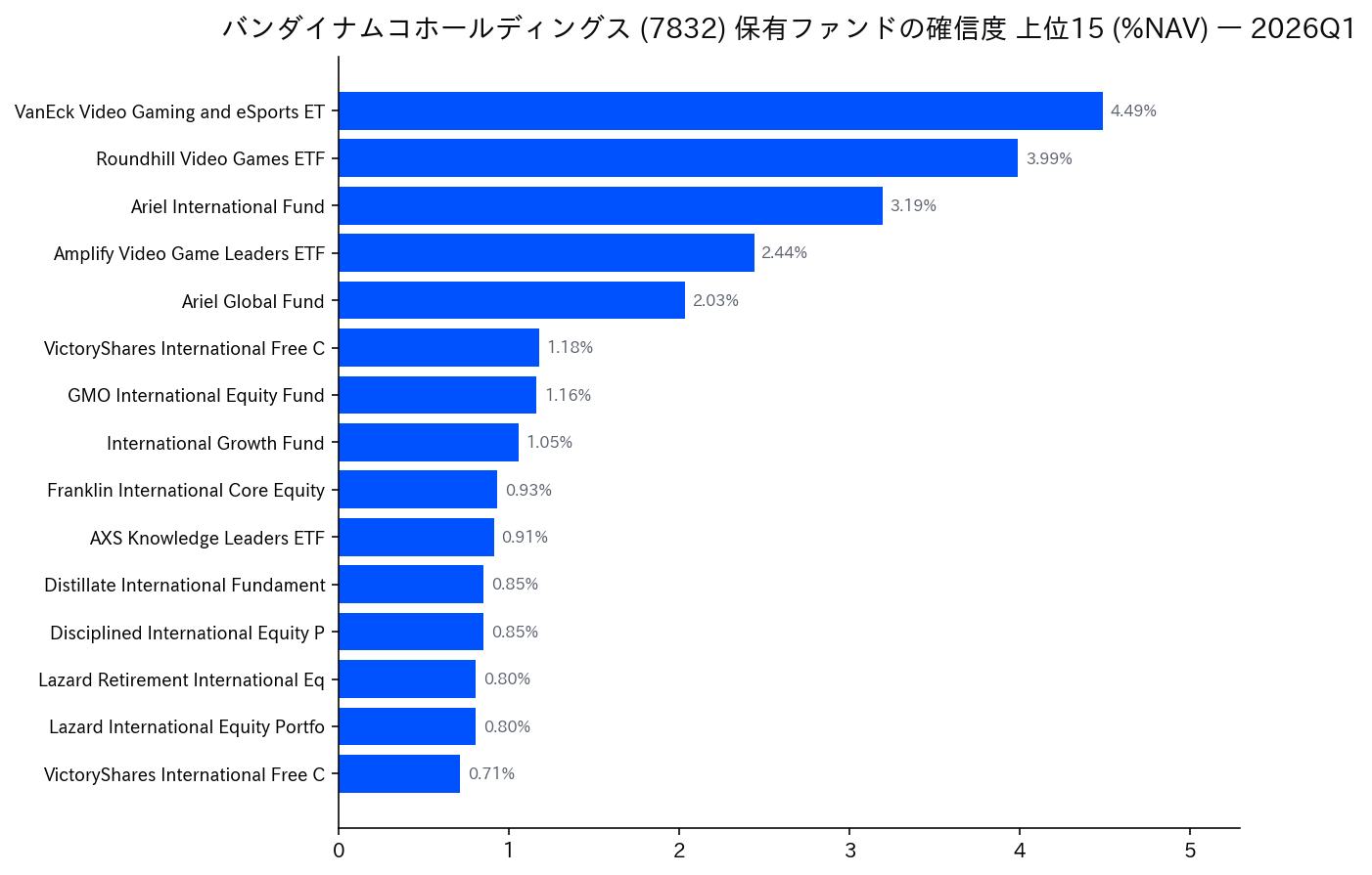 保有ファンドの確信度 上位