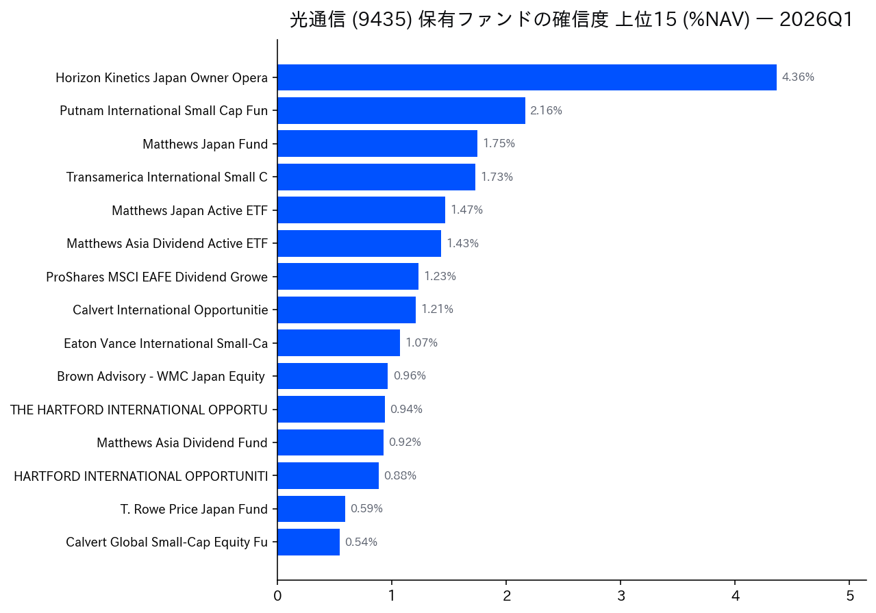 保有ファンドの確信度 上位