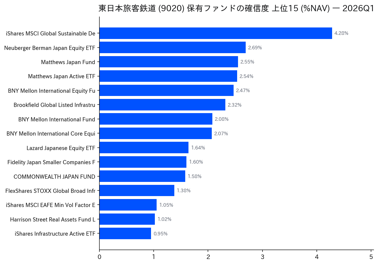 保有ファンドの確信度 上位