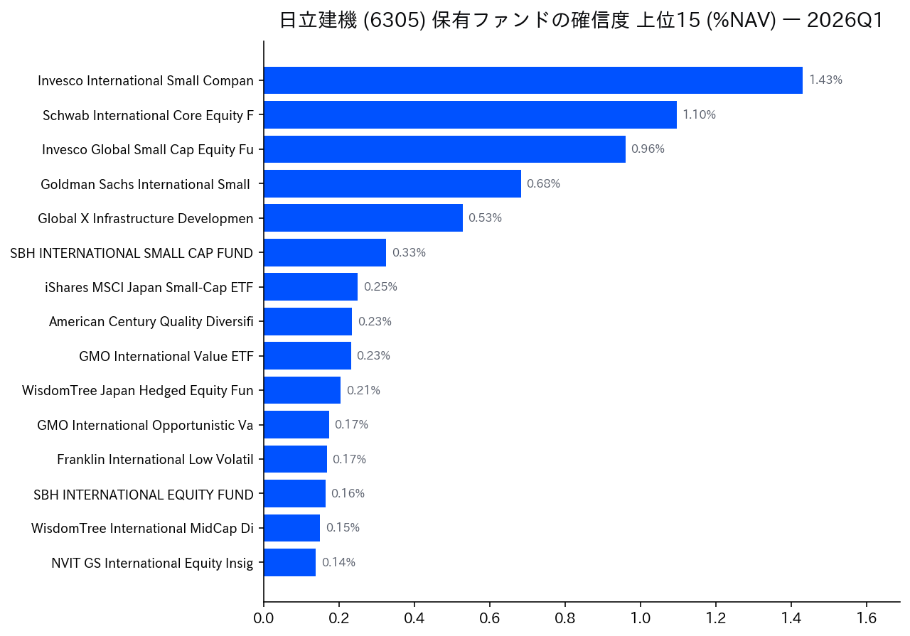 保有ファンドの確信度 上位