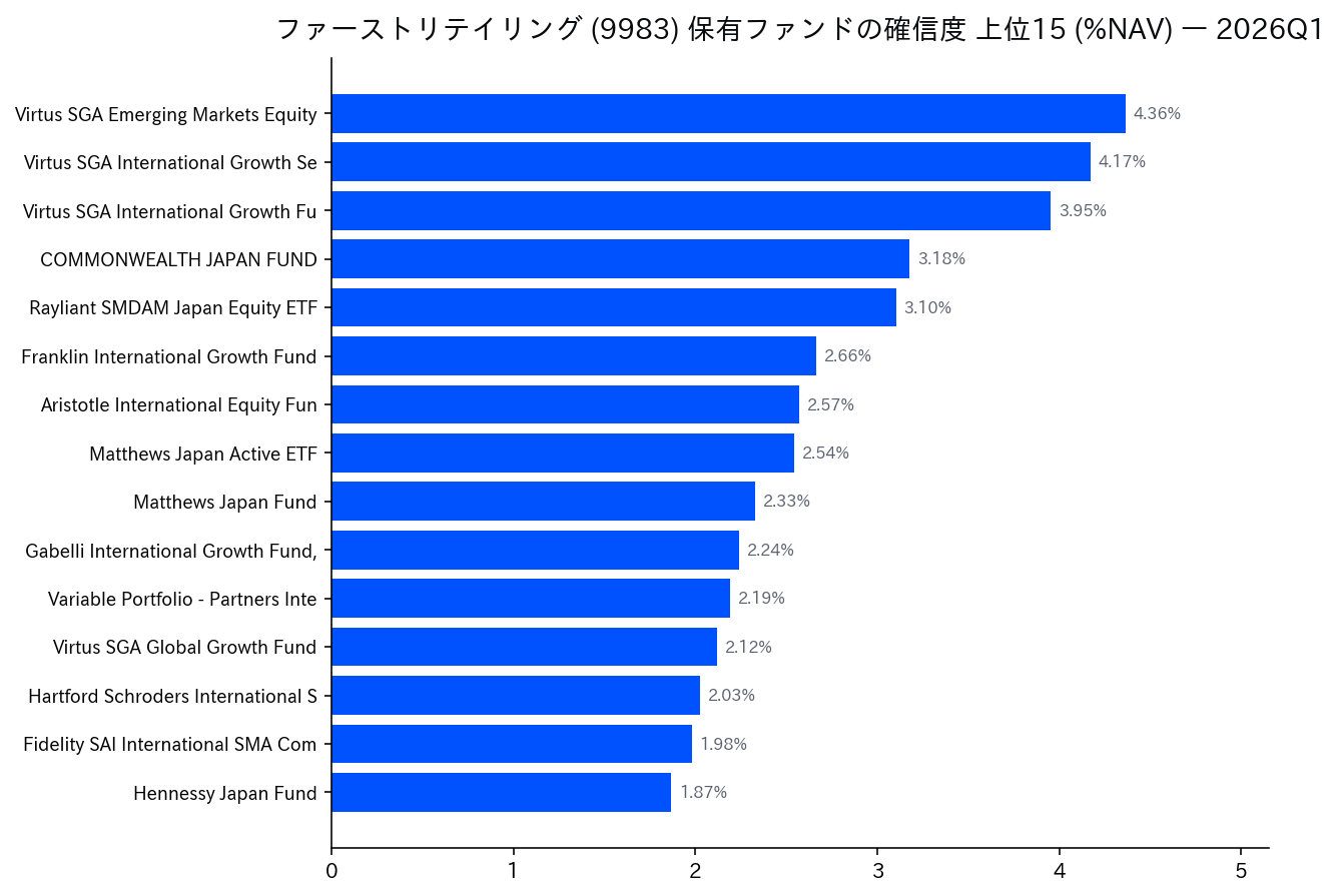 保有ファンドの確信度 上位