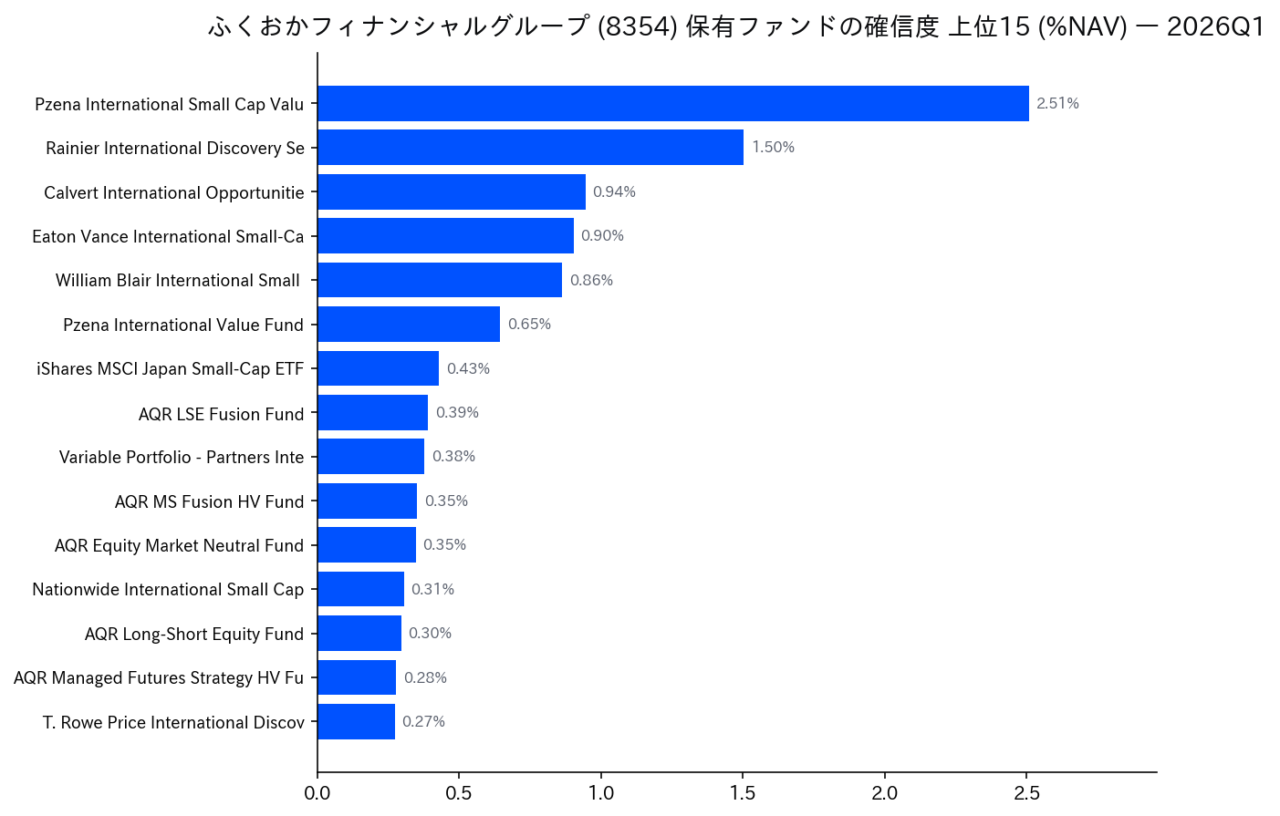 保有ファンドの確信度 上位