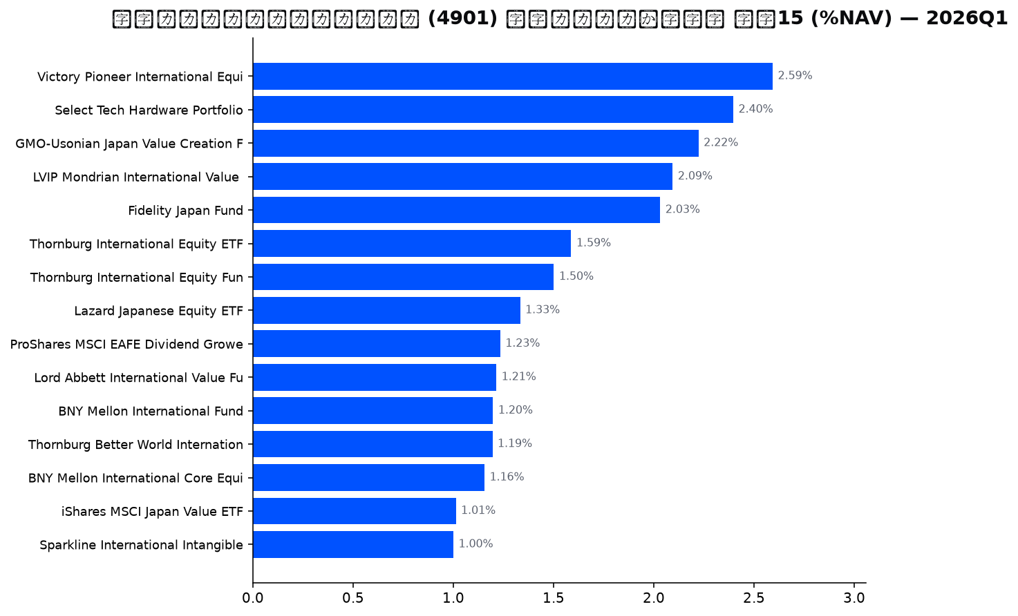 保有ファンドの確信度 上位