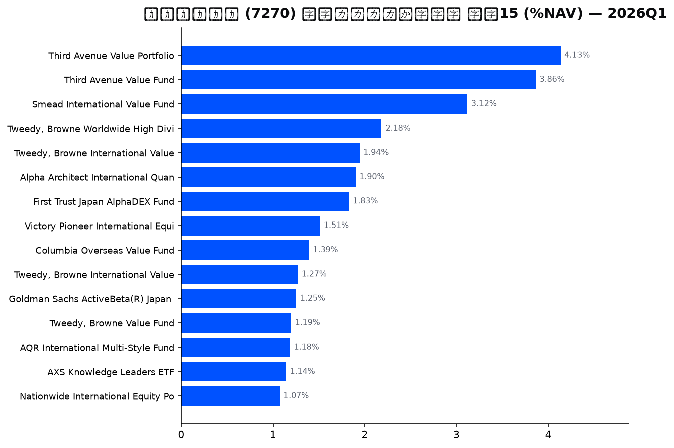 保有ファンドの確信度 上位