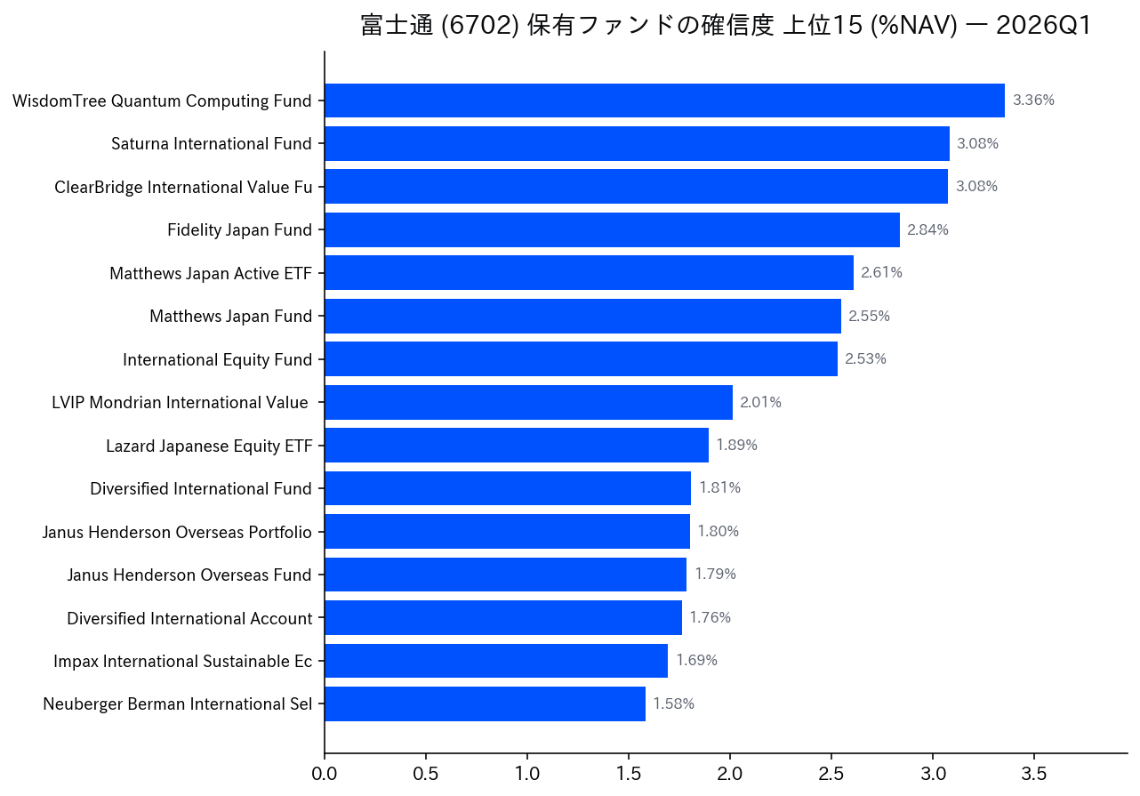 保有ファンドの確信度 上位