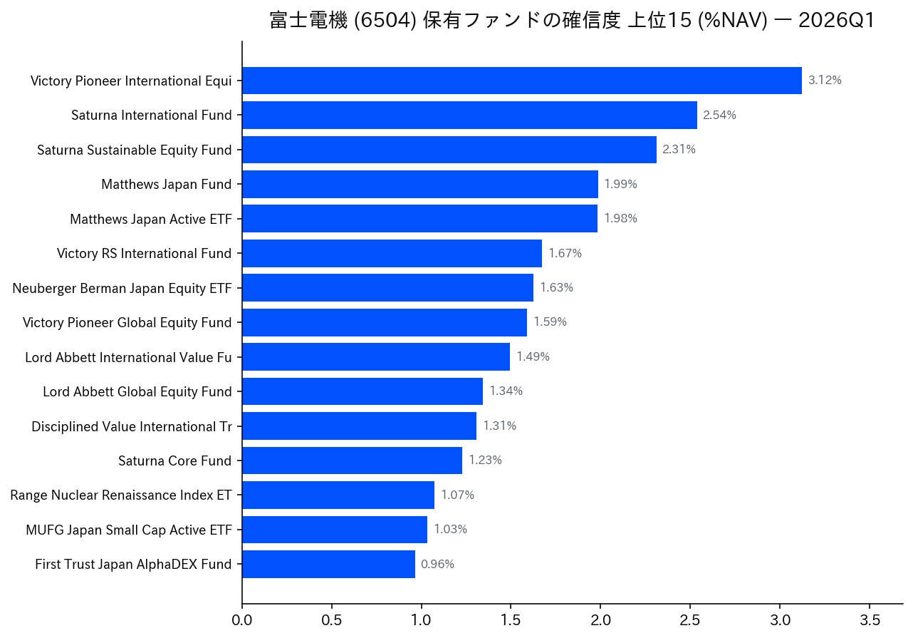 保有ファンドの確信度 上位