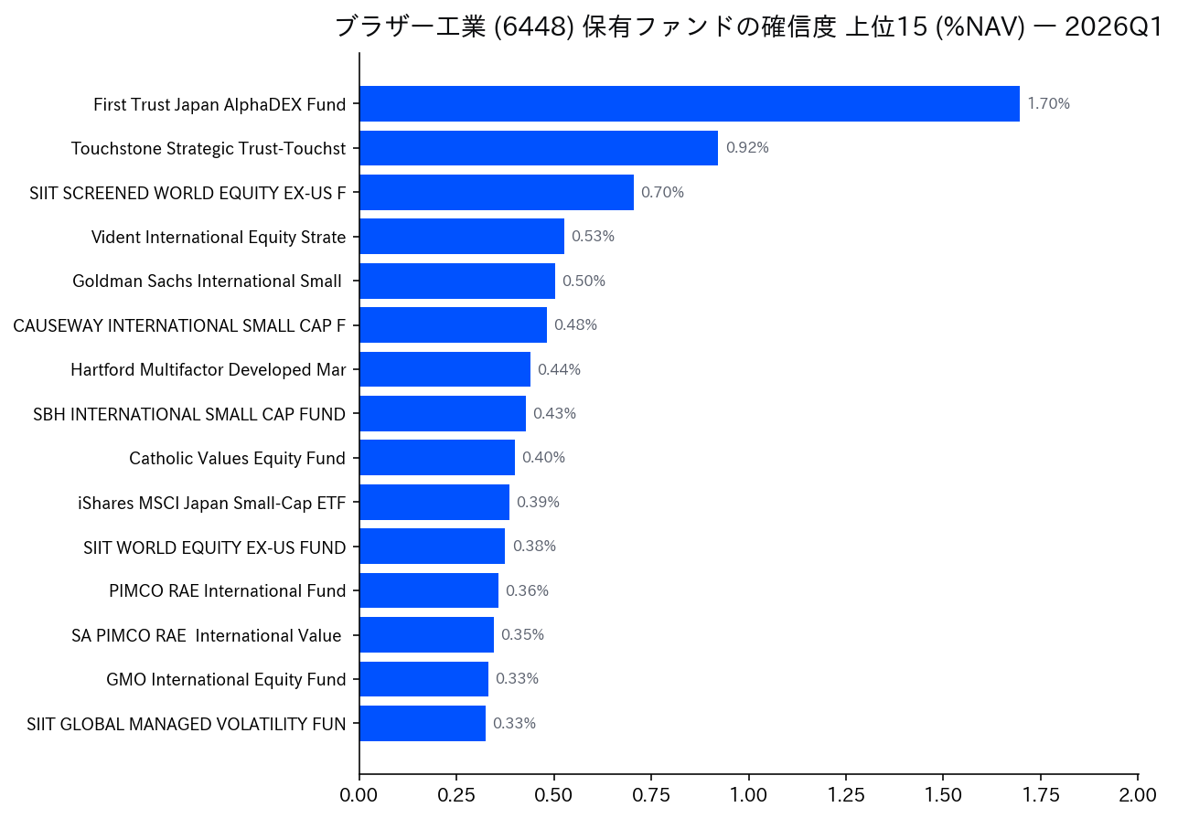 保有ファンドの確信度 上位