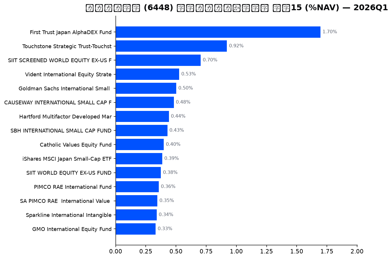 保有ファンドの確信度 上位