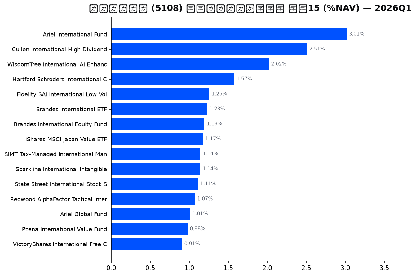 保有ファンドの確信度 上位