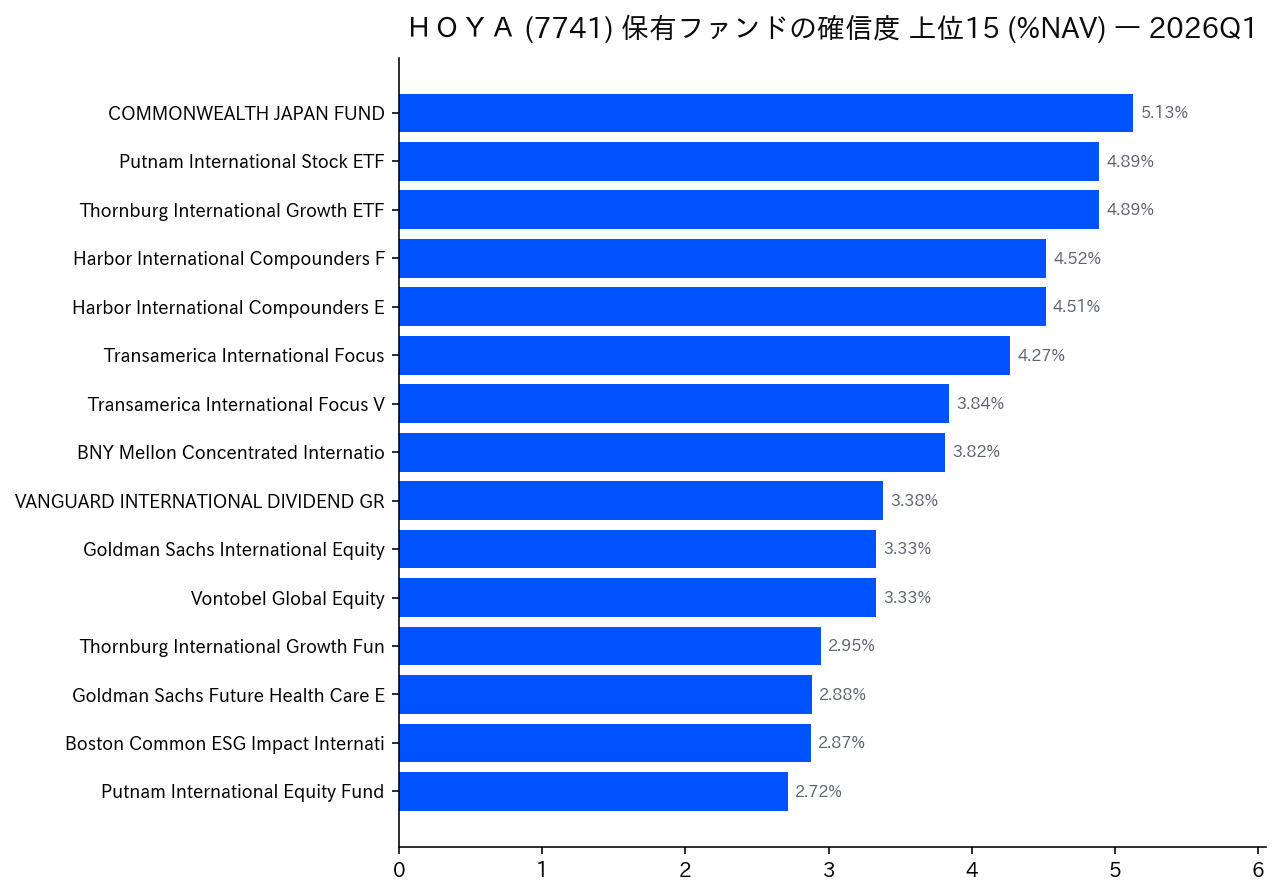 保有ファンドの確信度 上位