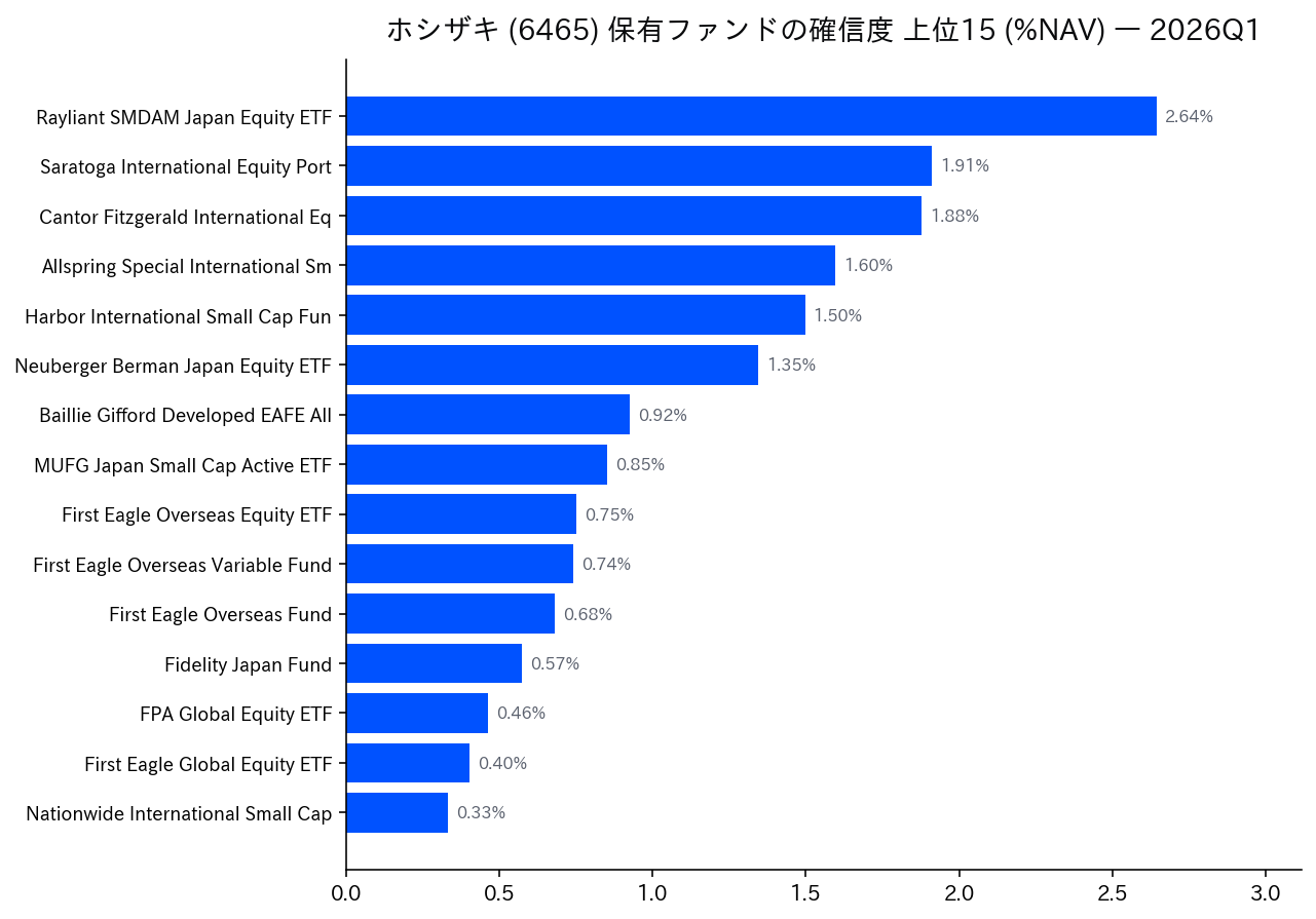 保有ファンドの確信度 上位