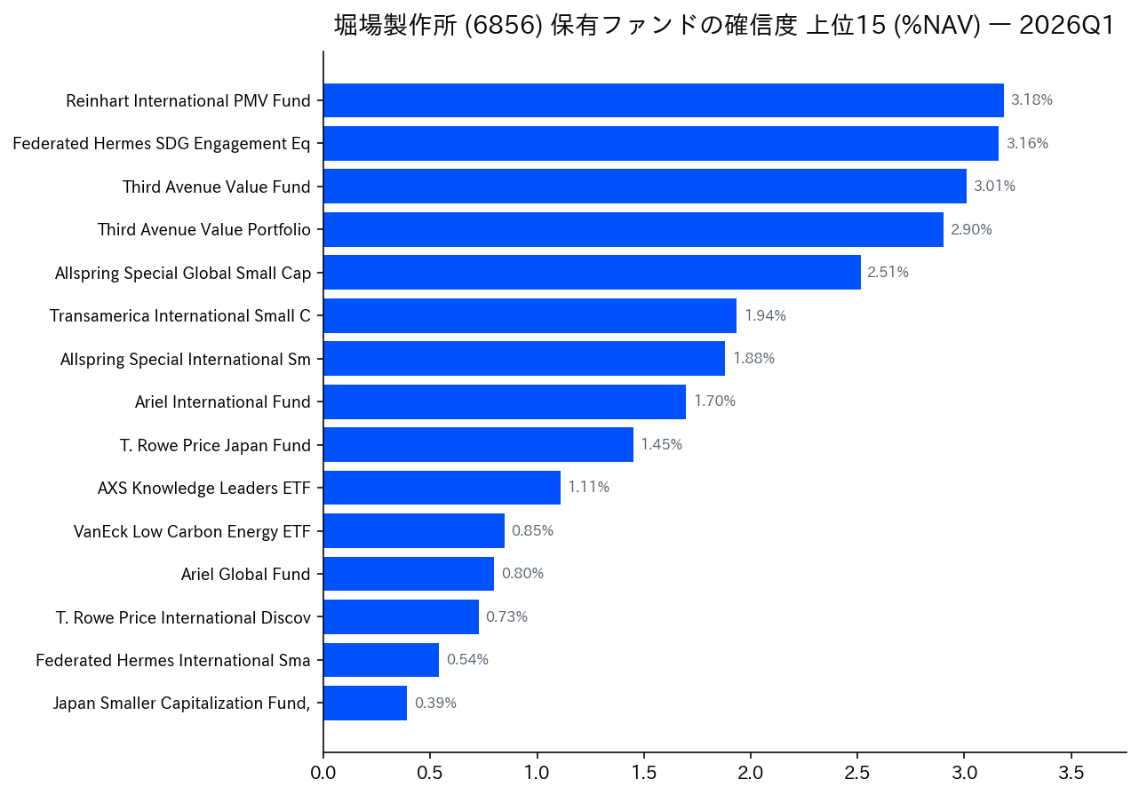 保有ファンドの確信度 上位