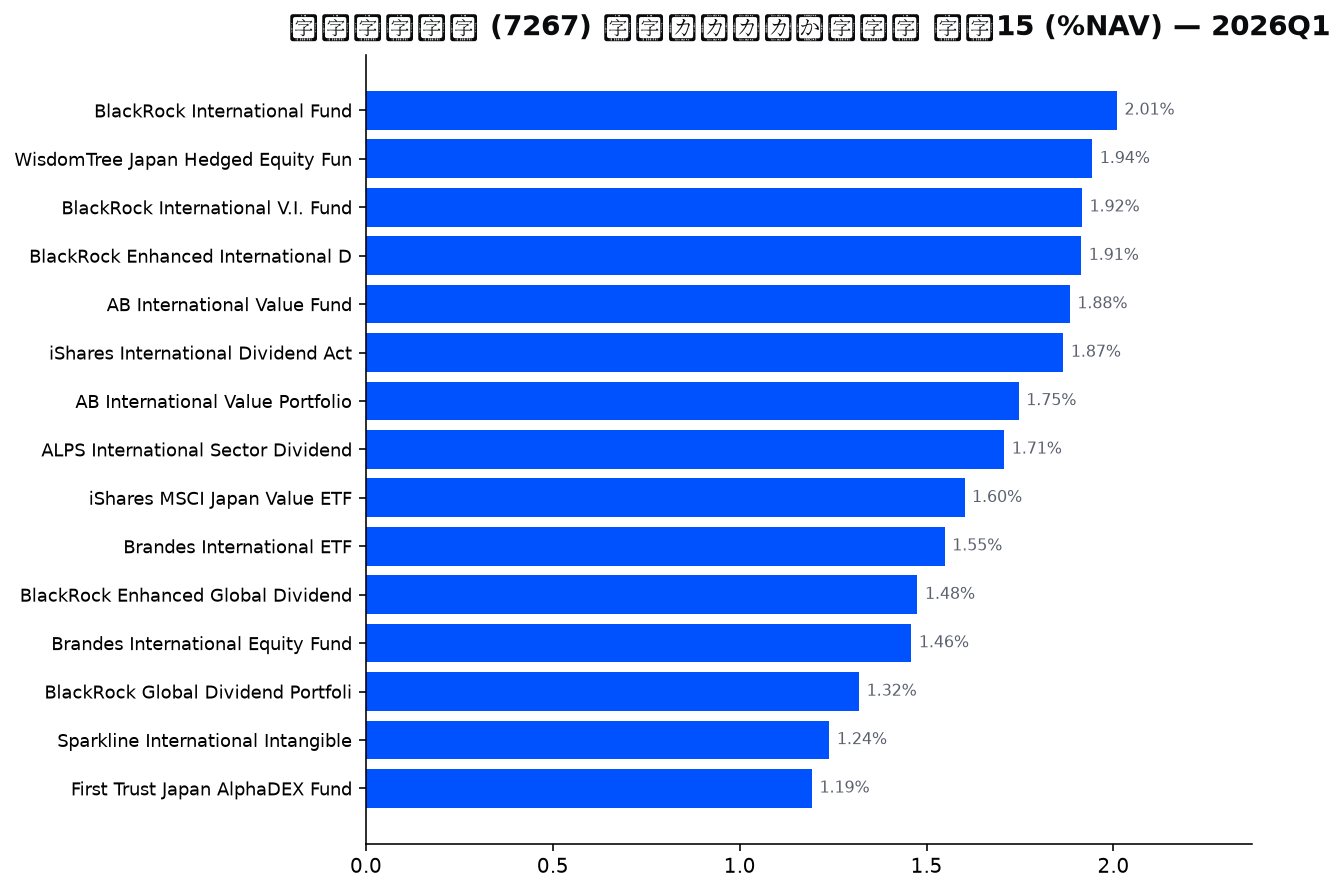 保有ファンドの確信度 上位