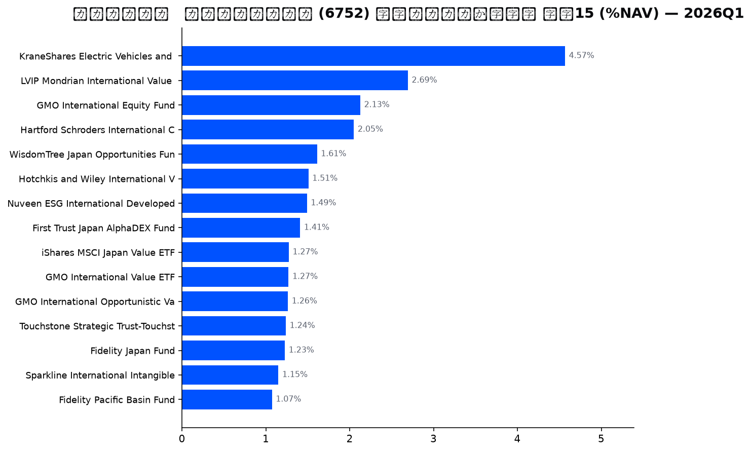 保有ファンドの確信度 上位