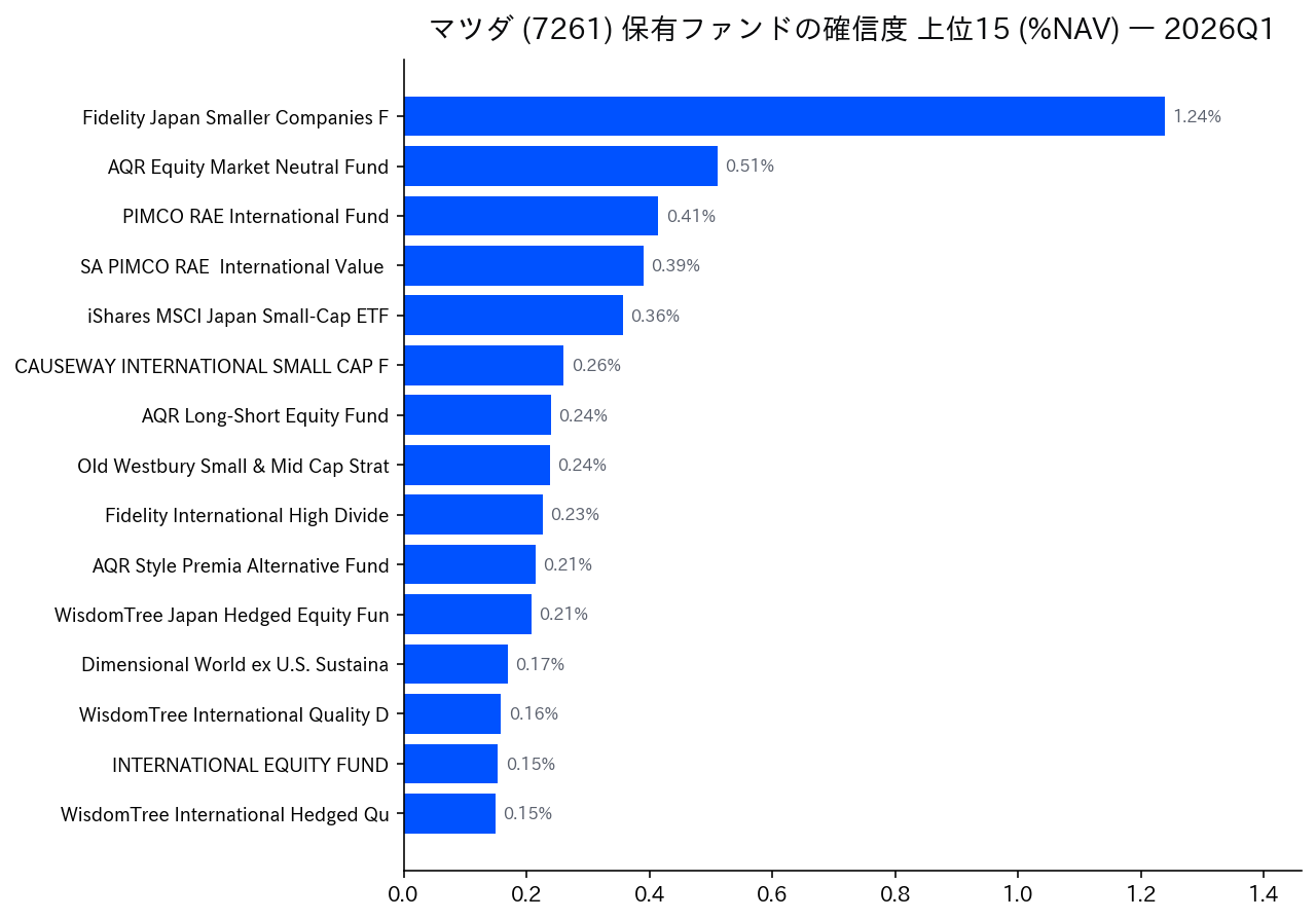 保有ファンドの確信度 上位