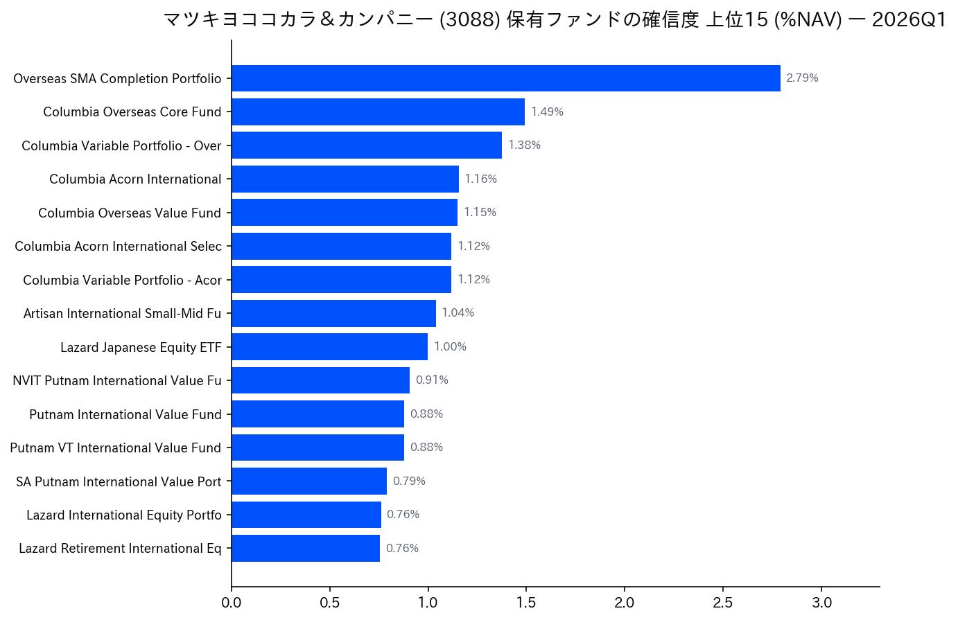 保有ファンドの確信度 上位
