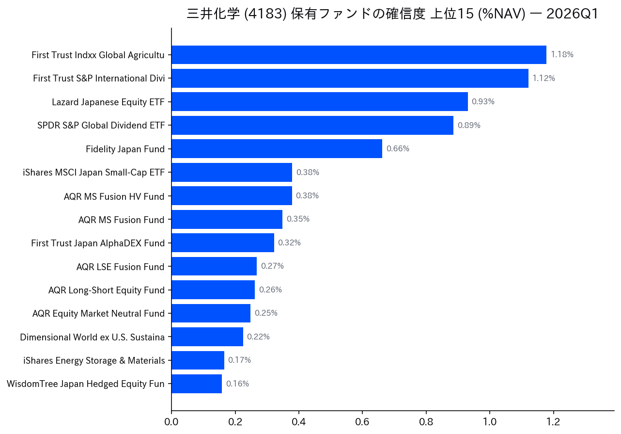 保有ファンドの確信度 上位