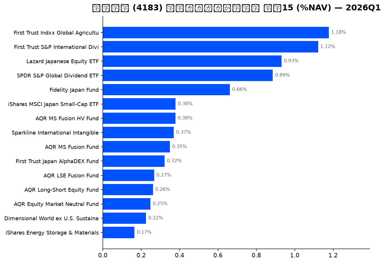 保有ファンドの確信度 上位