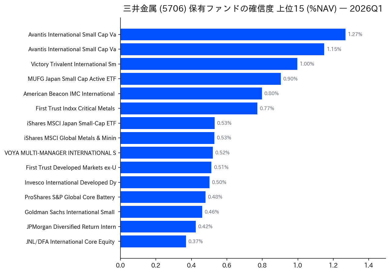 保有ファンドの確信度 上位