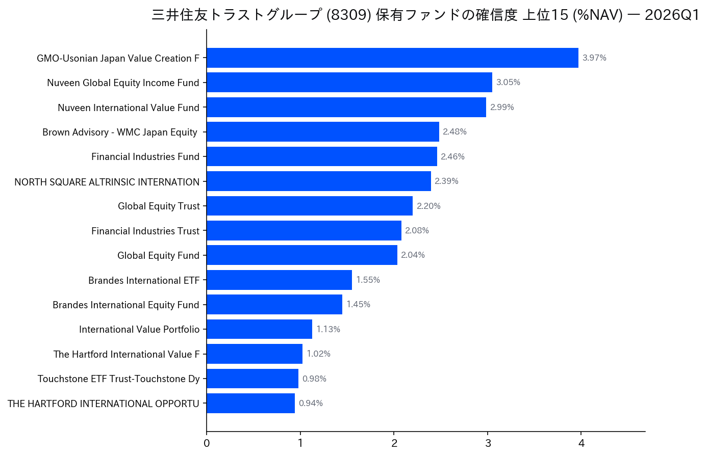 保有ファンドの確信度 上位