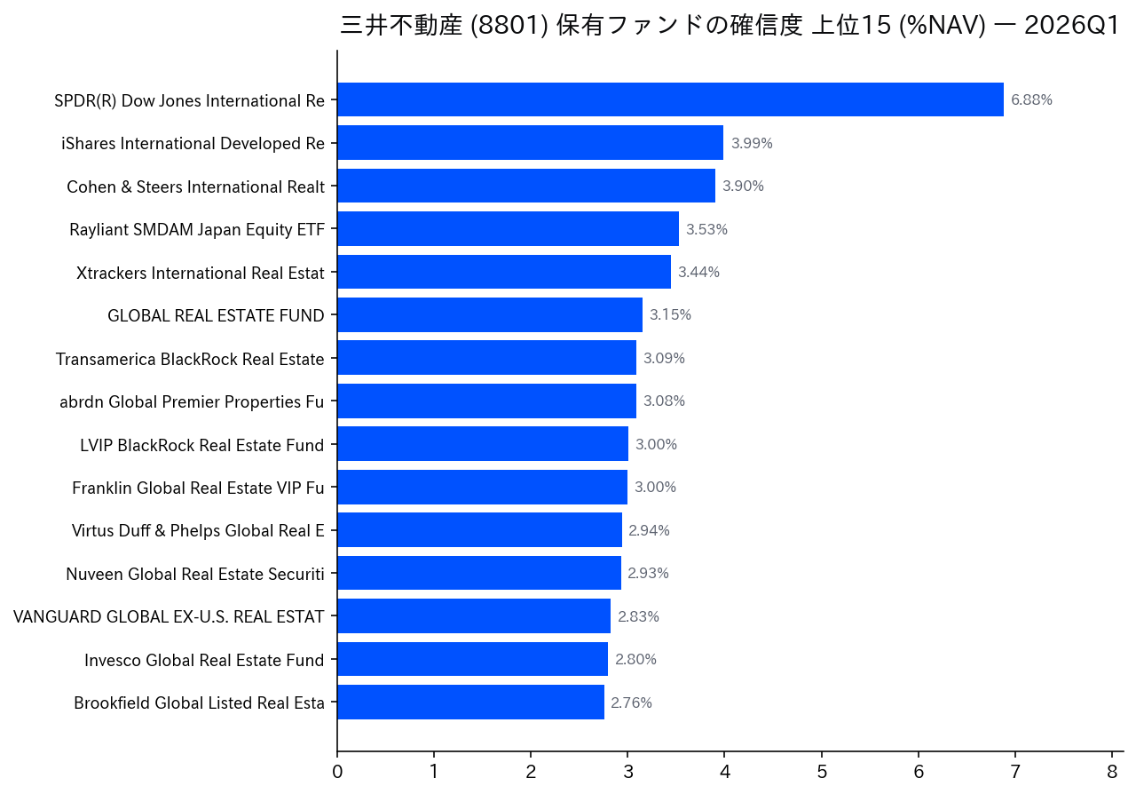 保有ファンドの確信度 上位
