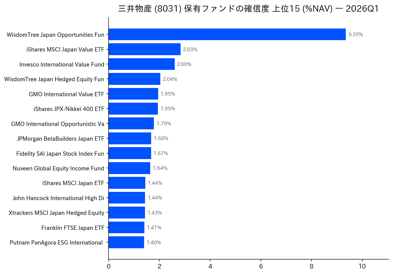 保有ファンドの確信度 上位