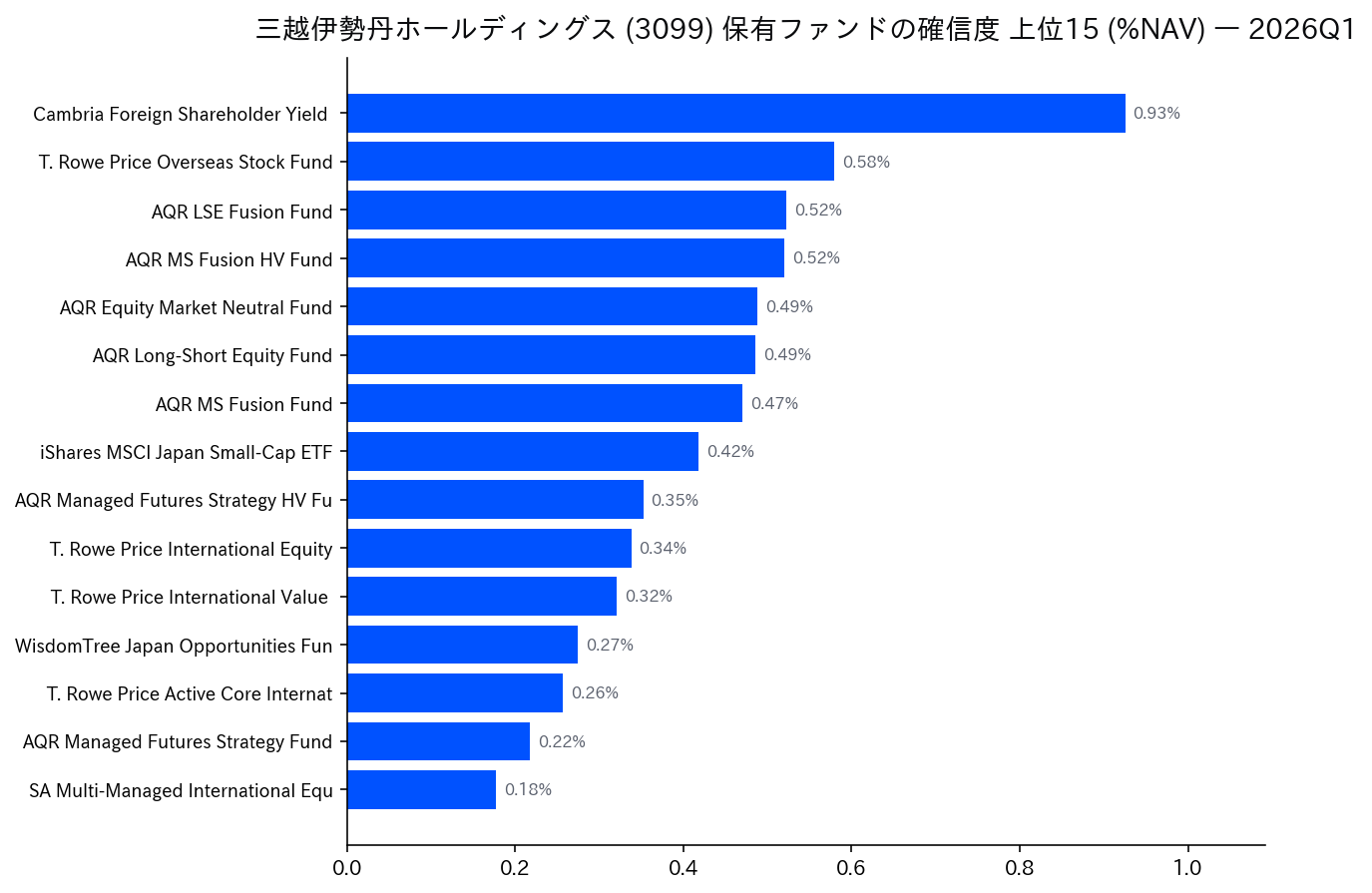 保有ファンドの確信度 上位