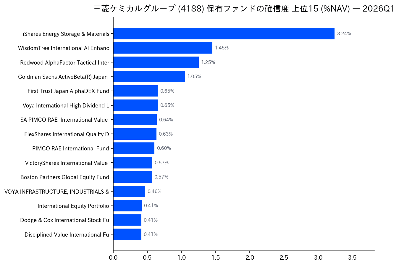 保有ファンドの確信度 上位