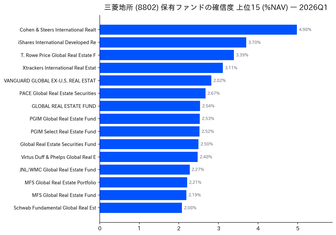 保有ファンドの確信度 上位