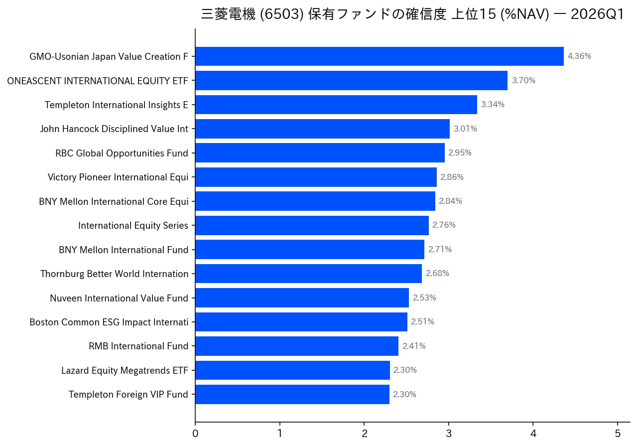 保有ファンドの確信度 上位