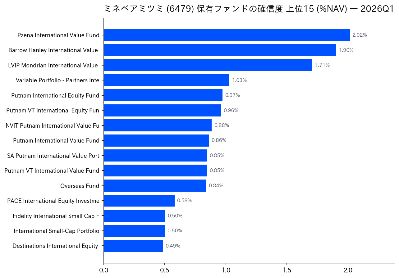 保有ファンドの確信度 上位