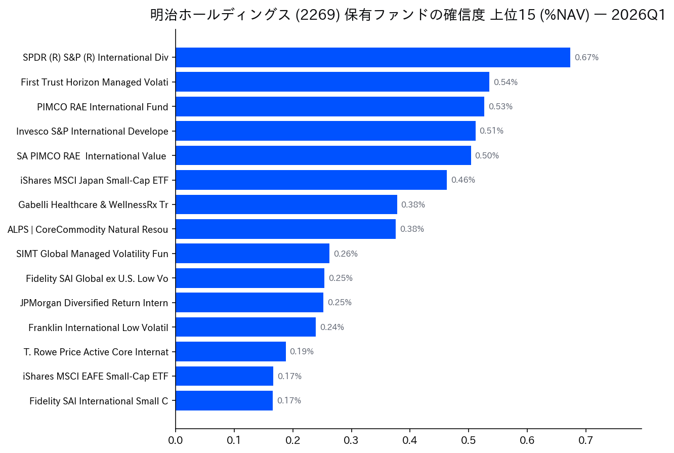 保有ファンドの確信度 上位