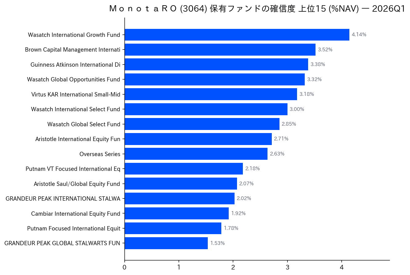 保有ファンドの確信度 上位