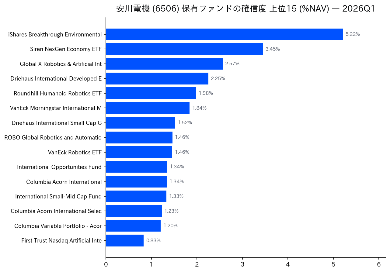 保有ファンドの確信度 上位