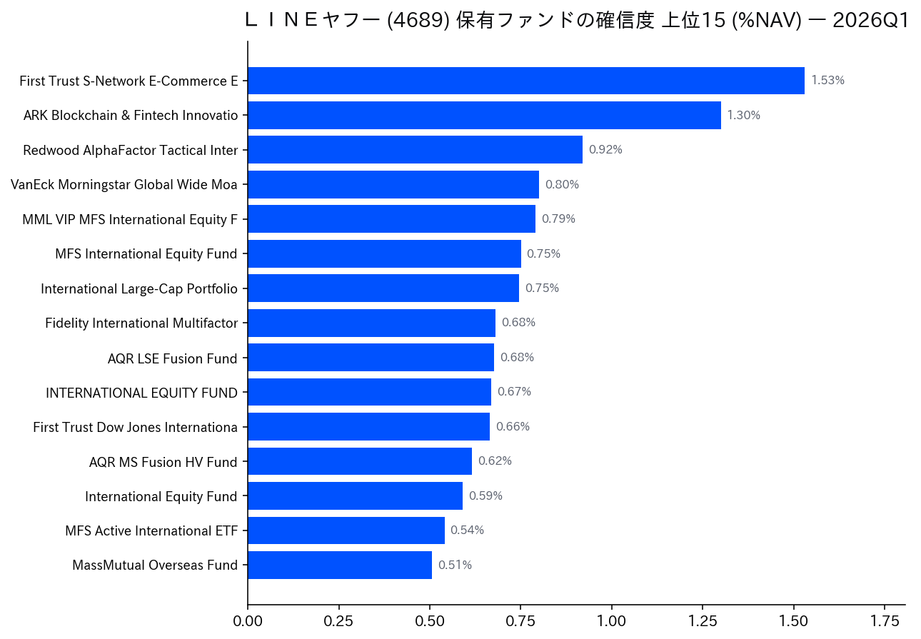 保有ファンドの確信度 上位