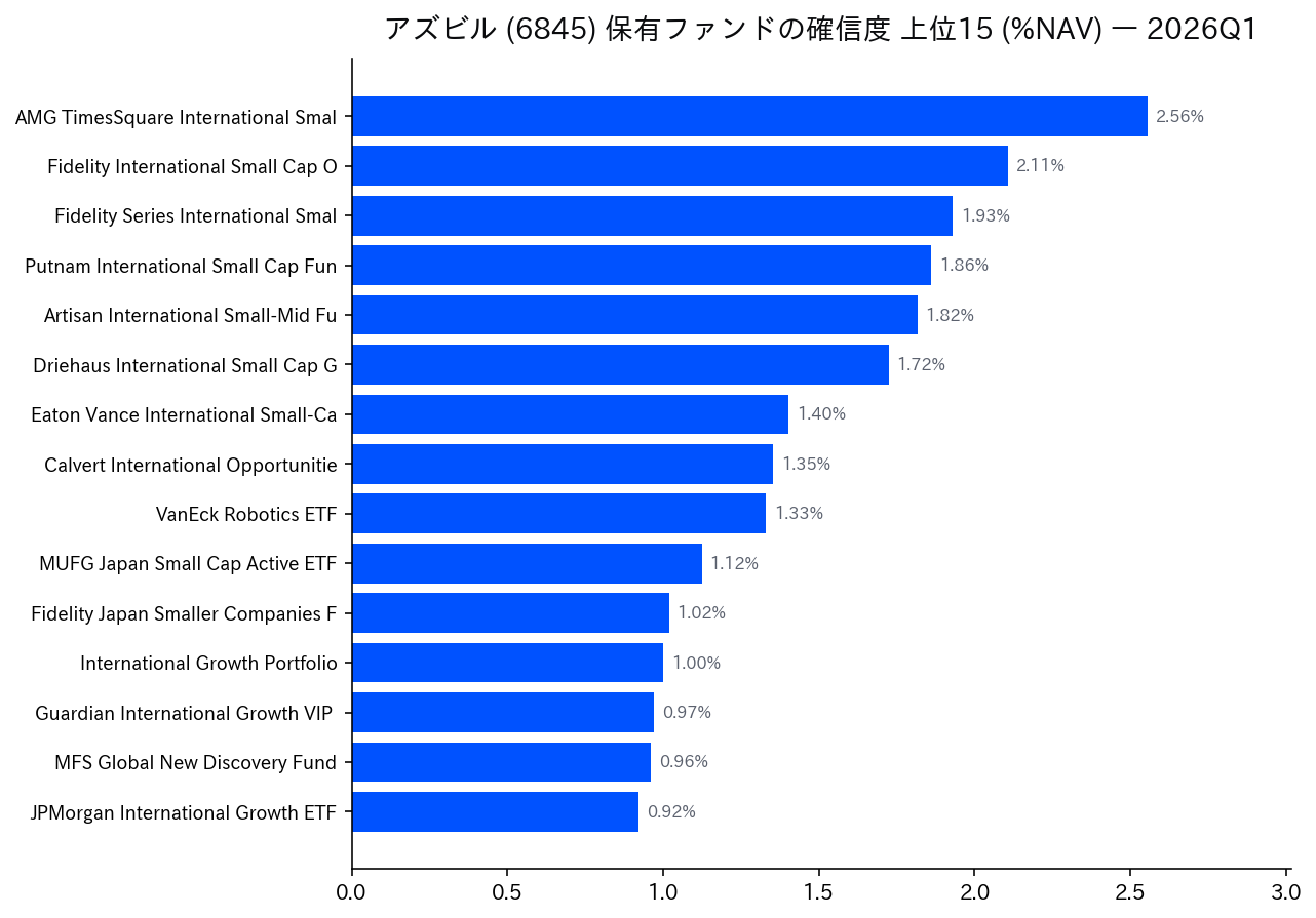 保有ファンドの確信度 上位