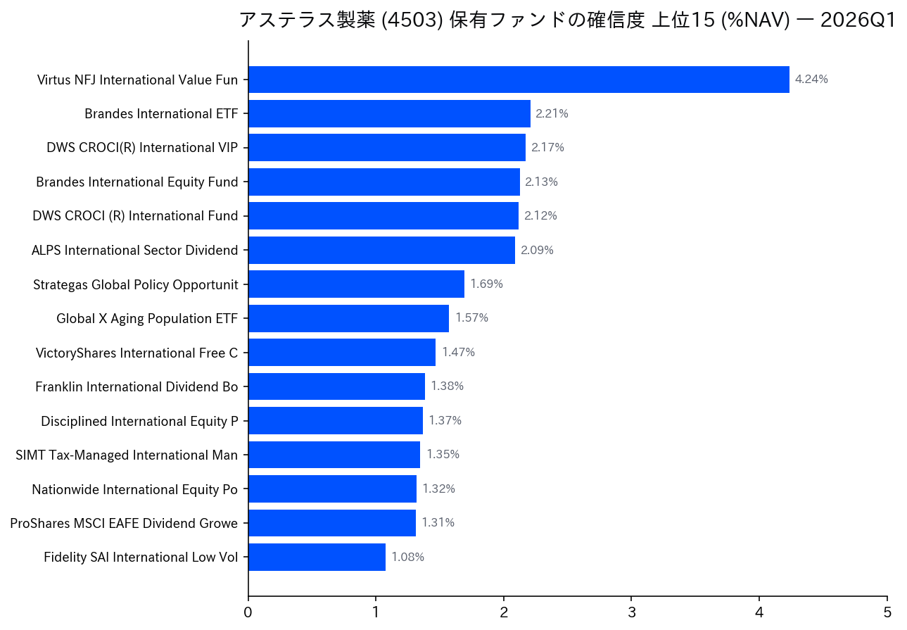 保有ファンドの確信度 上位