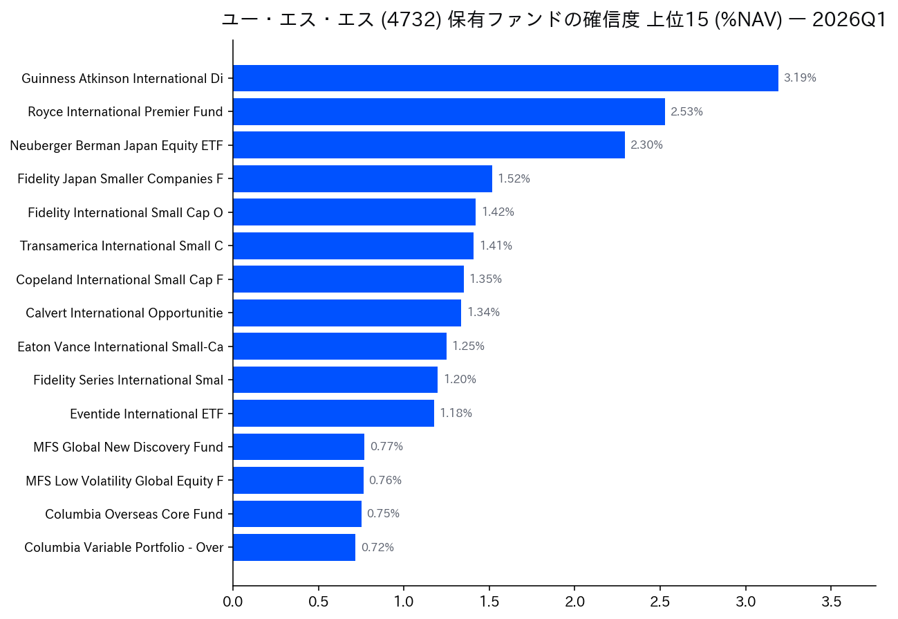 保有ファンドの確信度 上位