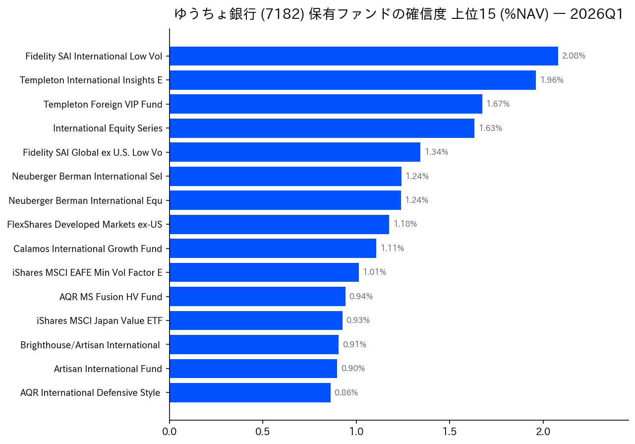 保有ファンドの確信度 上位