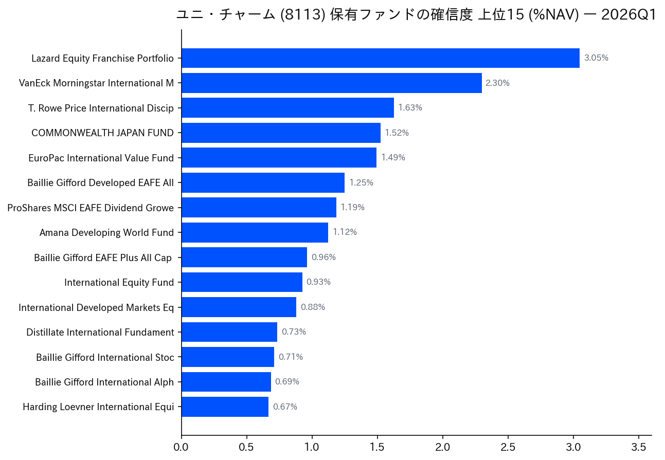 保有ファンドの確信度 上位