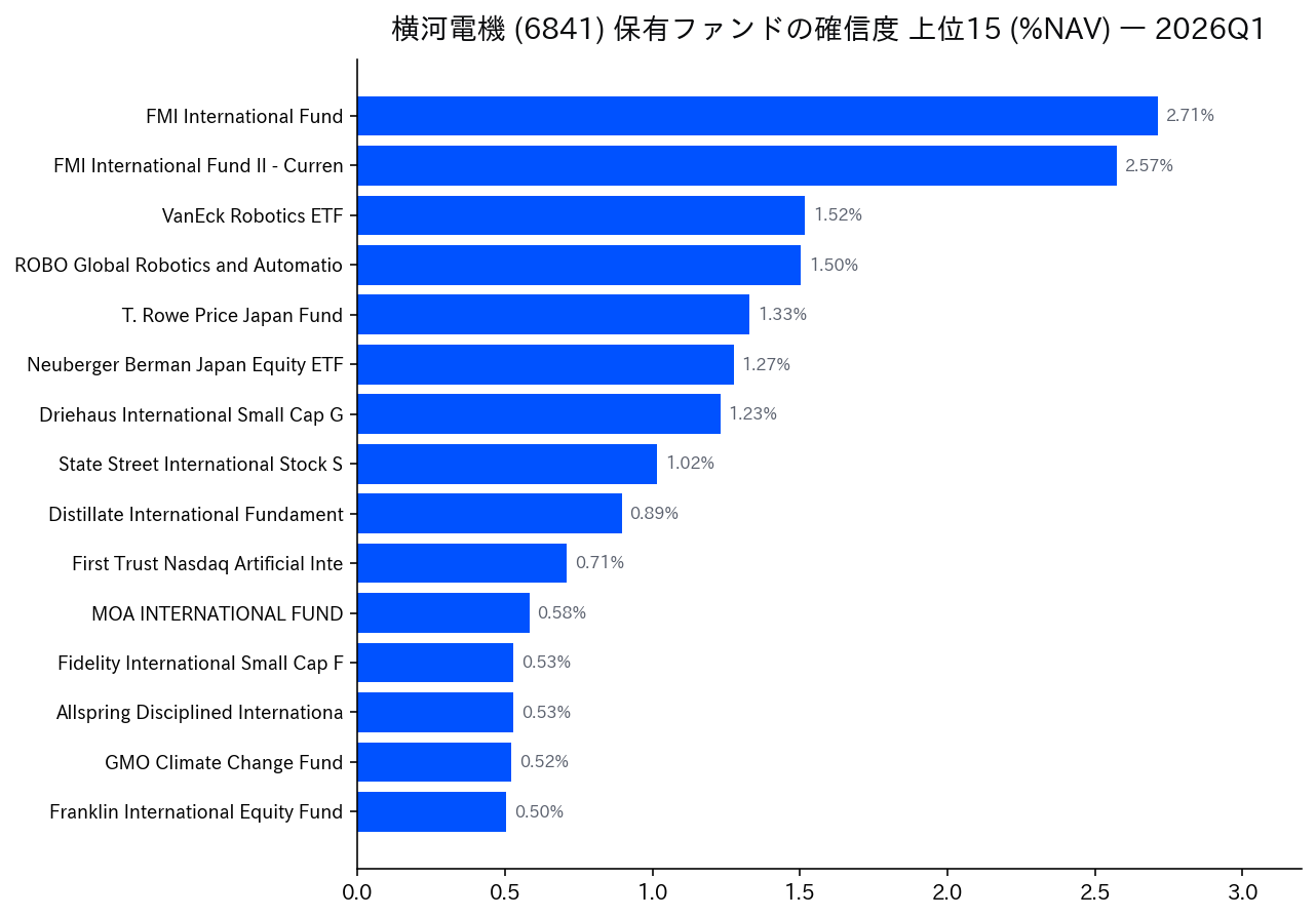 保有ファンドの確信度 上位