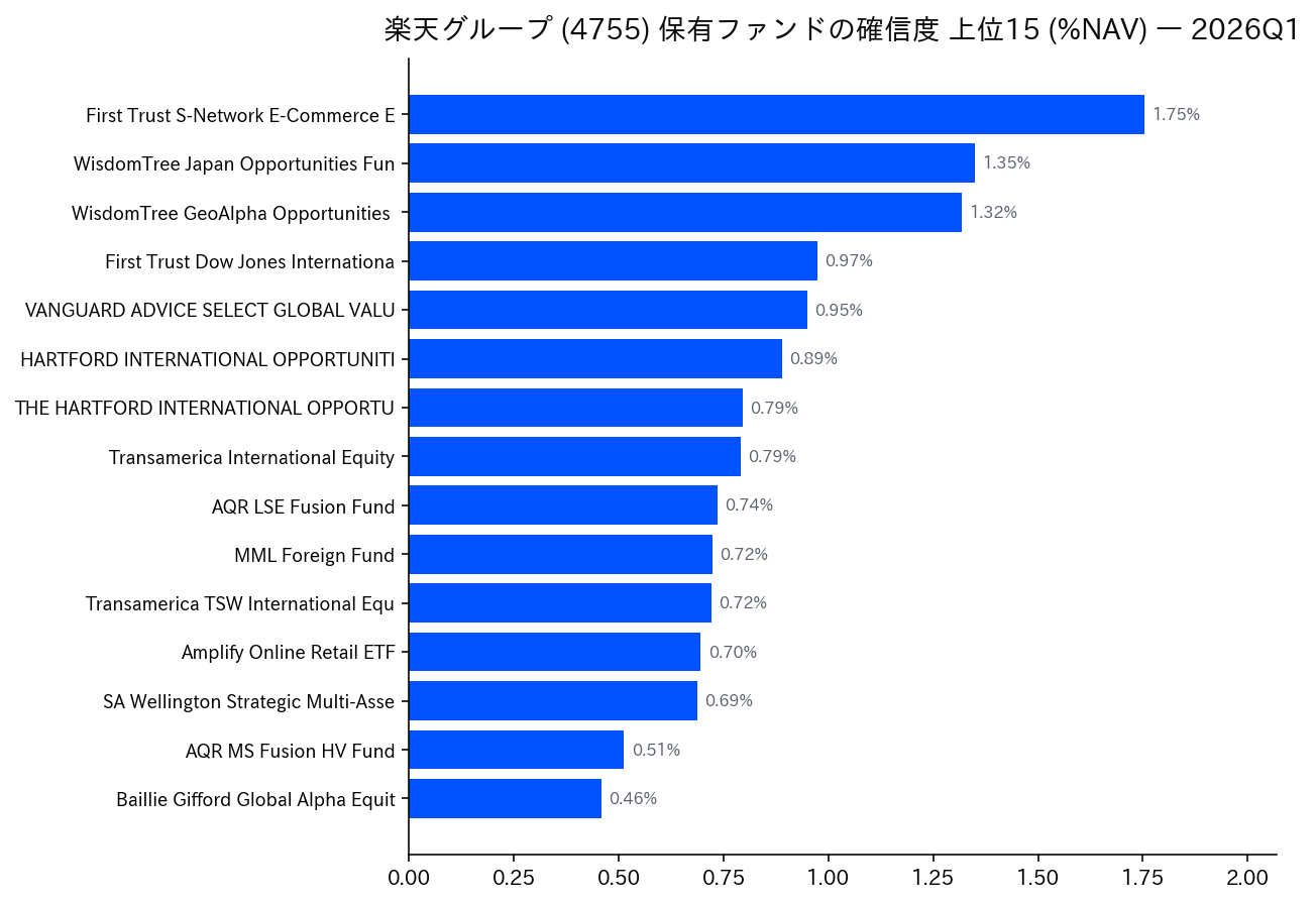 保有ファンドの確信度 上位