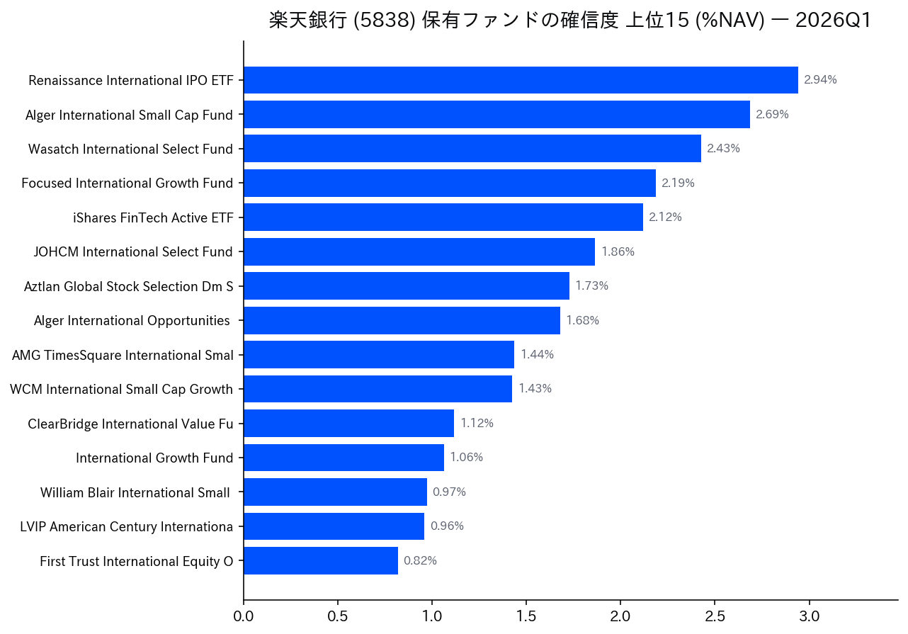 保有ファンドの確信度 上位