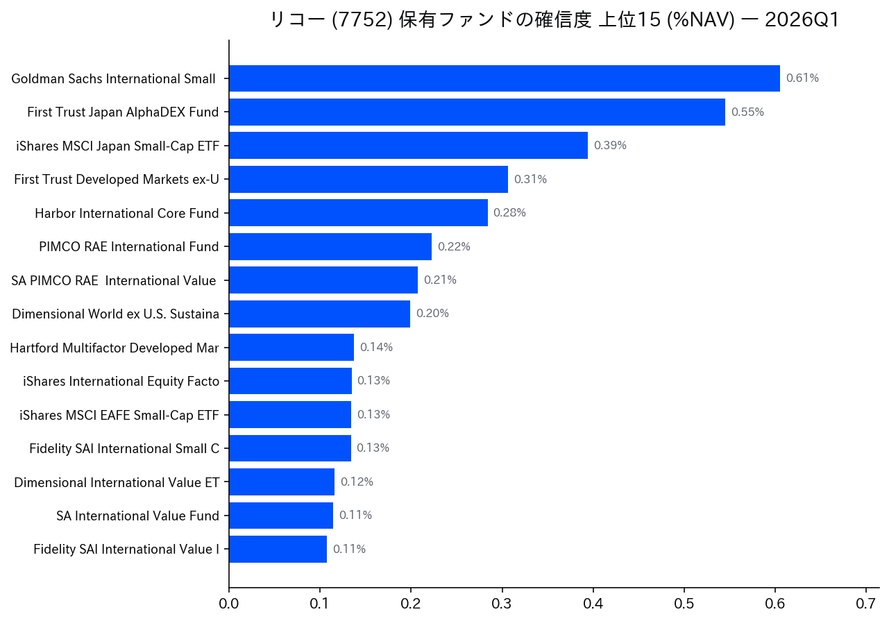 保有ファンドの確信度 上位